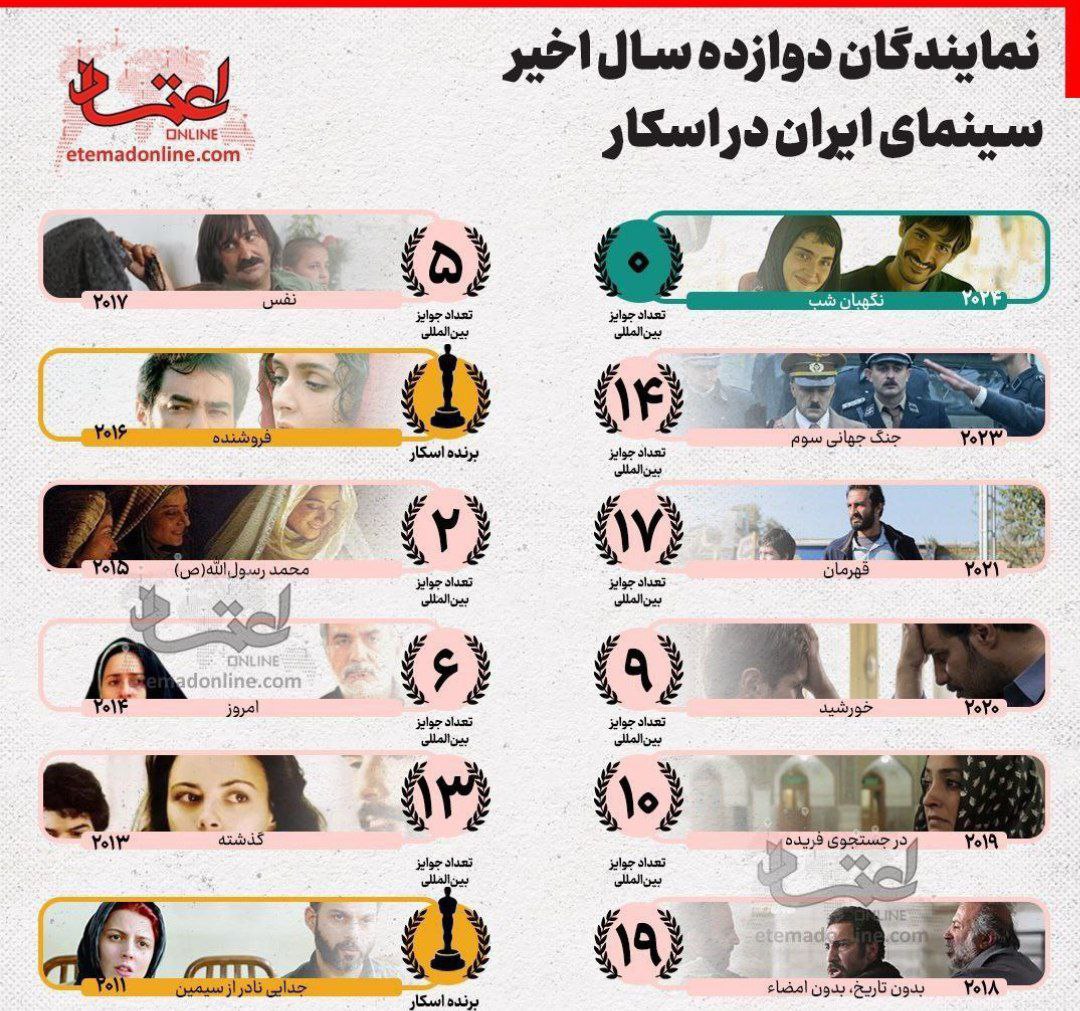 نمایندگان دوازده سال اخیر سینمای ایران در اسکار - تصویر شاخص
