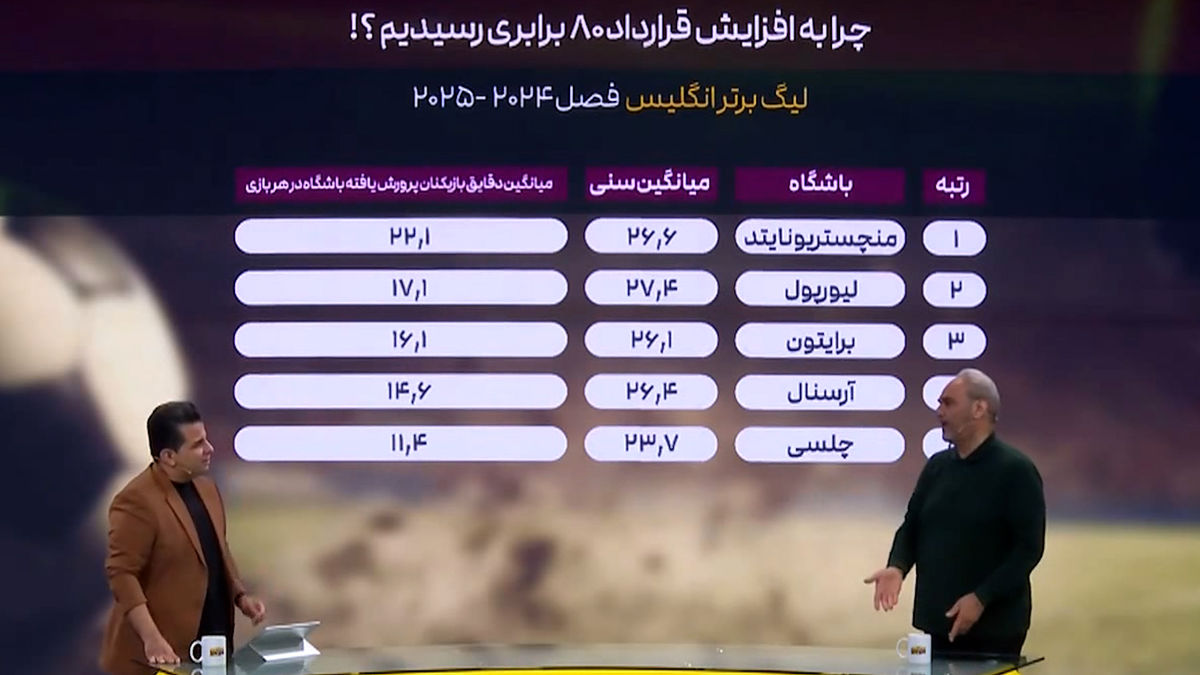 دلیل افزایش قرارداد ۸۰ برابری بازیکنان در لیگ برتر! - تصویر شاخص