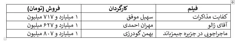 افت ناگهانی فروش سینما زیر سایه اعتراضات/ سقوط از فروش ۲۸ میلیاردی هفته آخر آذر به فروش ۸ میلیاردی!