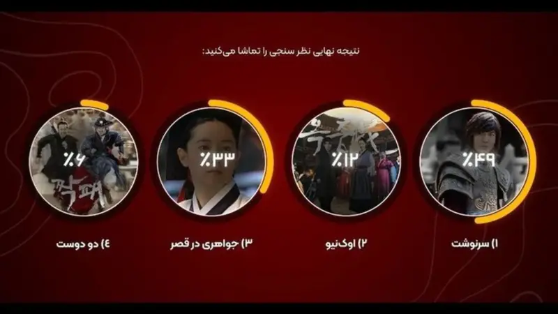 مخاطبان شبکه تماشا در نظرسنجی جنجالی، سریال جایگزین «دونگی» را انتخاب کردند!
