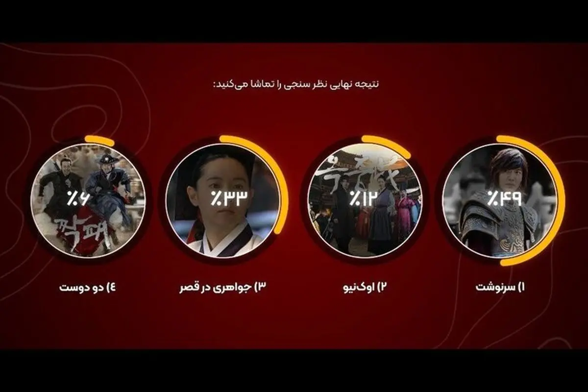 مخاطبان شبکه تماشا در نظرسنجی جنجالی، سریال جایگزین «دونگی» را انتخاب کردند! - تصویر شاخص