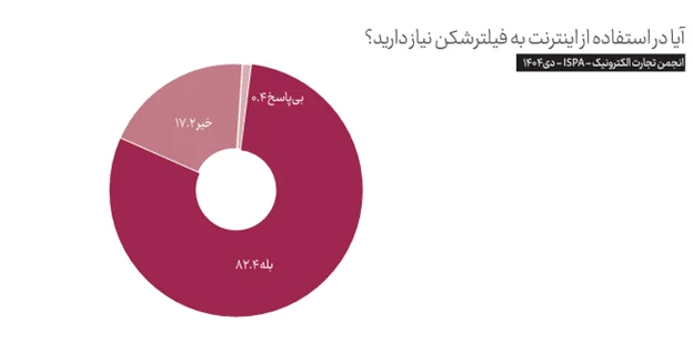 بیش از ۱۵۰۰ ساعت از قطع بیکیفیتترین اینترنت جهان میگذرد بیش از ۱۵۰۰ ساعت از قطع بیکیفیتترین اینترنت جهان میگذرد