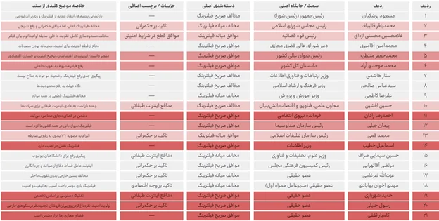 بیش از ۱۵۰۰ ساعت از قطع بیکیفیتترین اینترنت جهان میگذرد بیش از ۱۵۰۰ ساعت از قطع بیکیفیتترین اینترنت جهان میگذرد